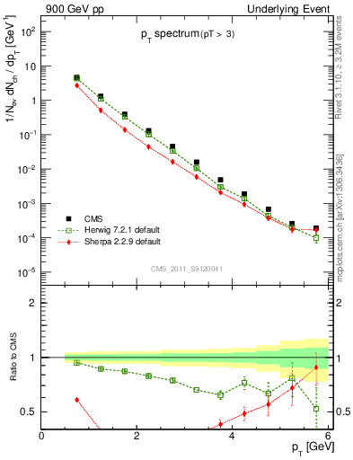 Plot of pt-trns in 900 GeV pp collisions