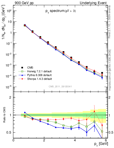 Plot of pt-trns in 900 GeV pp collisions