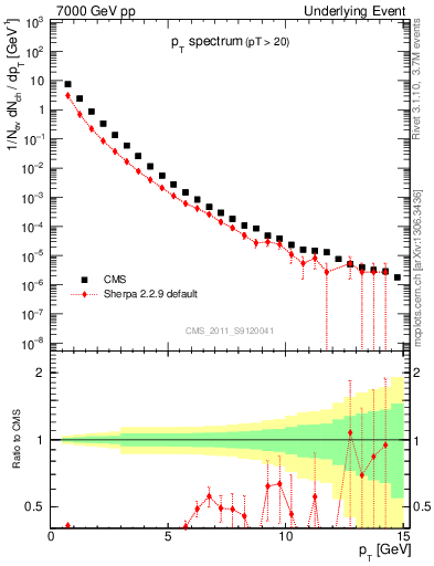 Plot of pt-trns in 7000 GeV pp collisions