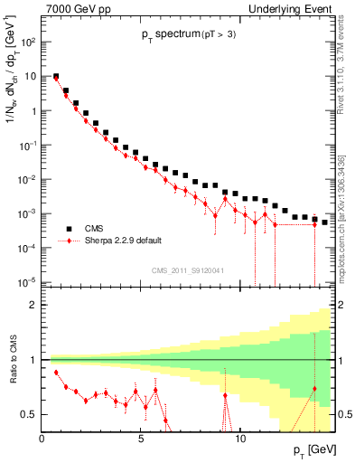 Plot of pt-trns in 7000 GeV pp collisions