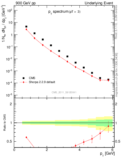 Plot of pt-trns in 900 GeV pp collisions