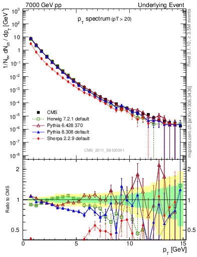 Plot of pt-trns in 7000 GeV pp collisions