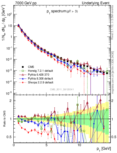 Plot of pt-trns in 7000 GeV pp collisions