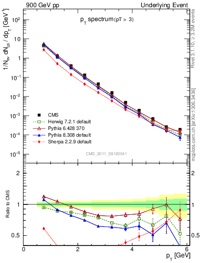 Plot of pt-trns in 900 GeV pp collisions