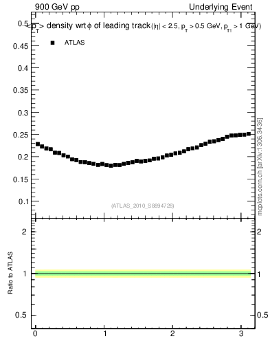 Plot of pt-vs-dphi in 900 GeV pp collisions