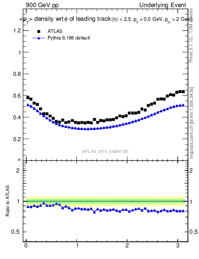 Plot of pt-vs-dphi in 900 GeV pp collisions