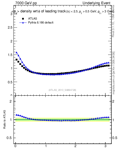 Plot of pt-vs-dphi in 7000 GeV pp collisions