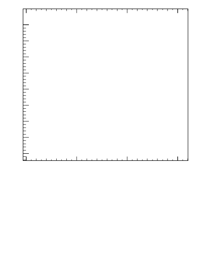 Plot of pt-vs-dphi in 900 GeV pp collisions