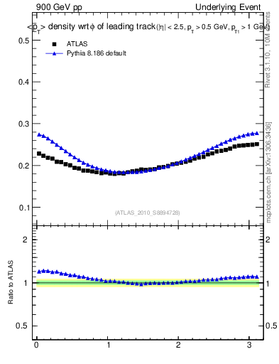 Plot of pt-vs-dphi in 900 GeV pp collisions