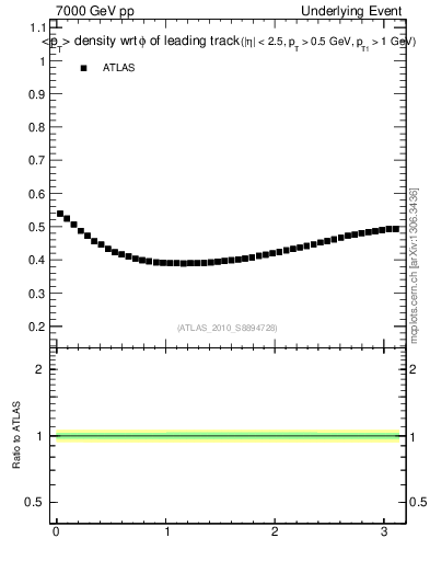Plot of pt-vs-dphi in 7000 GeV pp collisions
