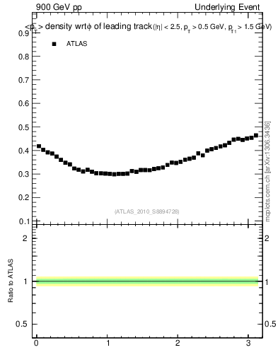 Plot of pt-vs-dphi in 900 GeV pp collisions