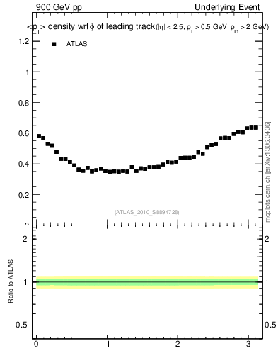 Plot of pt-vs-dphi in 900 GeV pp collisions