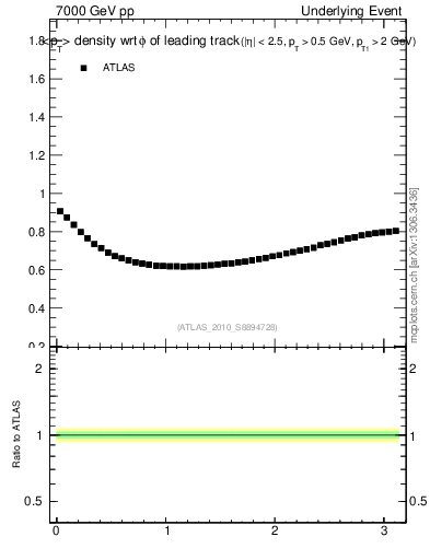 Plot of pt-vs-dphi in 7000 GeV pp collisions