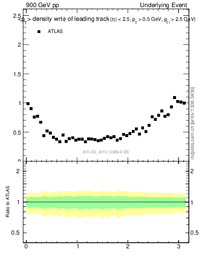 Plot of pt-vs-dphi in 900 GeV pp collisions