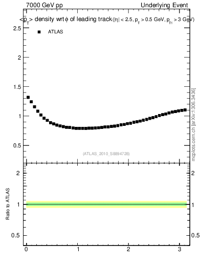 Plot of pt-vs-dphi in 7000 GeV pp collisions