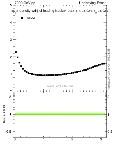 Plot of pt-vs-dphi in 7000 GeV pp collisions