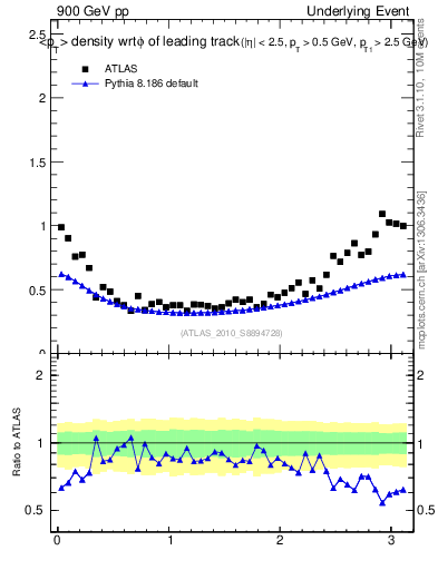 Plot of pt-vs-dphi in 900 GeV pp collisions