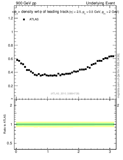 Plot of pt-vs-dphi in 900 GeV pp collisions
