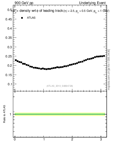 Plot of pt-vs-dphi in 900 GeV pp collisions