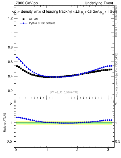 Plot of pt-vs-dphi in 7000 GeV pp collisions