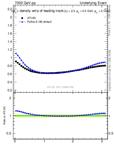 Plot of pt-vs-dphi in 7000 GeV pp collisions