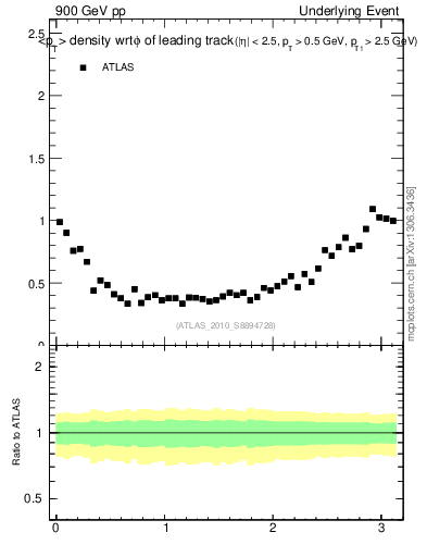 Plot of pt-vs-dphi in 900 GeV pp collisions