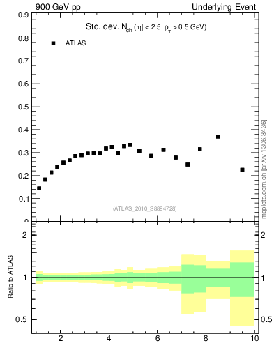 Plot of stddev-nch-vs-pt-trns in 900 GeV pp collisions