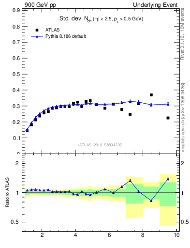 Plot of stddev-nch-vs-pt-trns in 900 GeV pp collisions