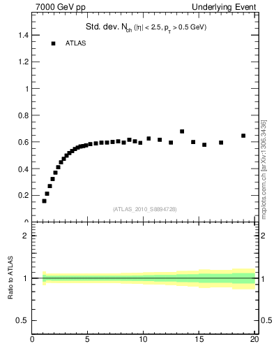 Plot of stddev-nch-vs-pt-trns in 7000 GeV pp collisions