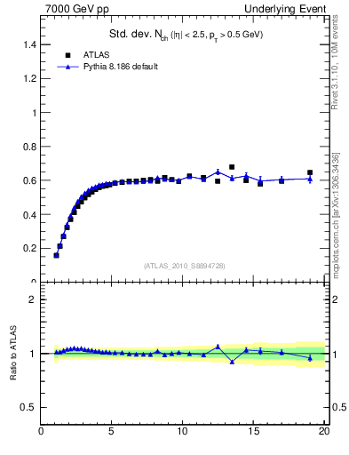 Plot of stddev-nch-vs-pt-trns in 7000 GeV pp collisions