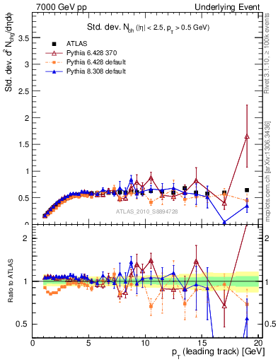 Plot of stddev-nch-vs-pt-trns in 7000 GeV pp collisions