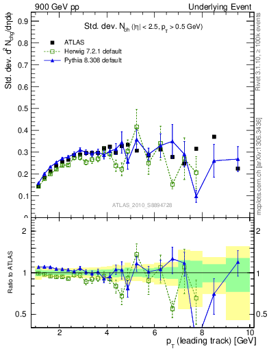 Plot of stddev-nch-vs-pt-trns in 900 GeV pp collisions