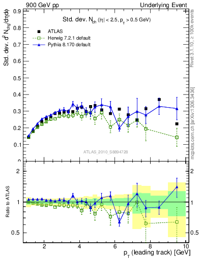 Plot of stddev-nch-vs-pt-trns in 900 GeV pp collisions