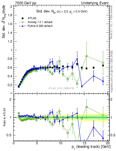 Plot of stddev-nch-vs-pt-trns in 7000 GeV pp collisions