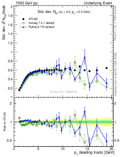 Plot of stddev-nch-vs-pt-trns in 7000 GeV pp collisions