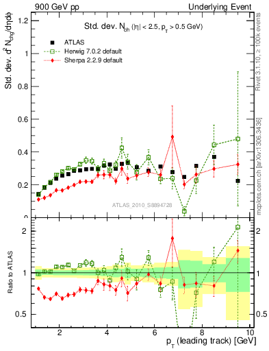 Plot of stddev-nch-vs-pt-trns in 900 GeV pp collisions