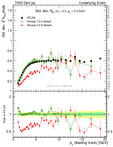 Plot of stddev-nch-vs-pt-trns in 7000 GeV pp collisions