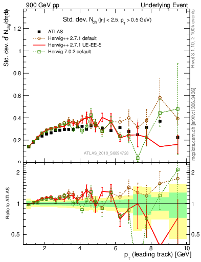 Plot of stddev-nch-vs-pt-trns in 900 GeV pp collisions