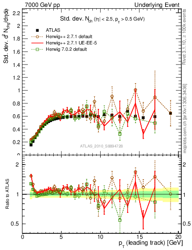 Plot of stddev-nch-vs-pt-trns in 7000 GeV pp collisions