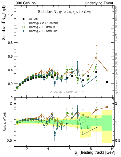 Plot of stddev-nch-vs-pt-trns in 900 GeV pp collisions