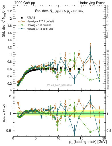 Plot of stddev-nch-vs-pt-trns in 7000 GeV pp collisions