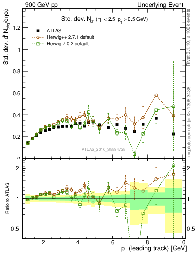 Plot of stddev-nch-vs-pt-trns in 900 GeV pp collisions