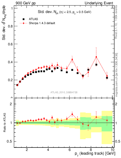 Plot of stddev-nch-vs-pt-trns in 900 GeV pp collisions