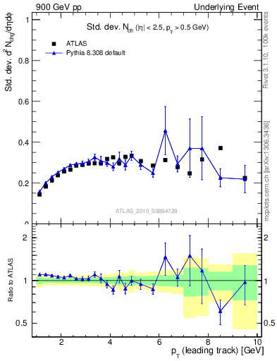 Plot of stddev-nch-vs-pt-trns in 900 GeV pp collisions