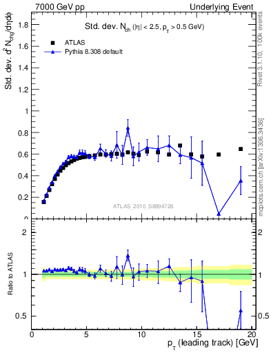 Plot of stddev-nch-vs-pt-trns in 7000 GeV pp collisions