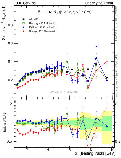 Plot of stddev-nch-vs-pt-trns in 900 GeV pp collisions