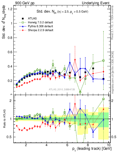 Plot of stddev-nch-vs-pt-trns in 900 GeV pp collisions