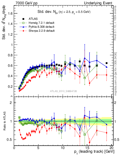 Plot of stddev-nch-vs-pt-trns in 7000 GeV pp collisions