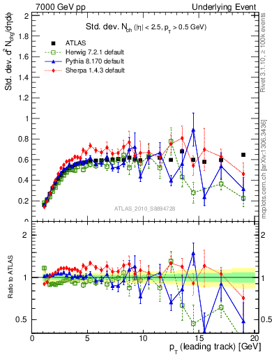 Plot of stddev-nch-vs-pt-trns in 7000 GeV pp collisions