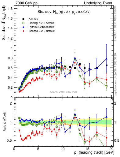 Plot of stddev-nch-vs-pt-trns in 7000 GeV pp collisions